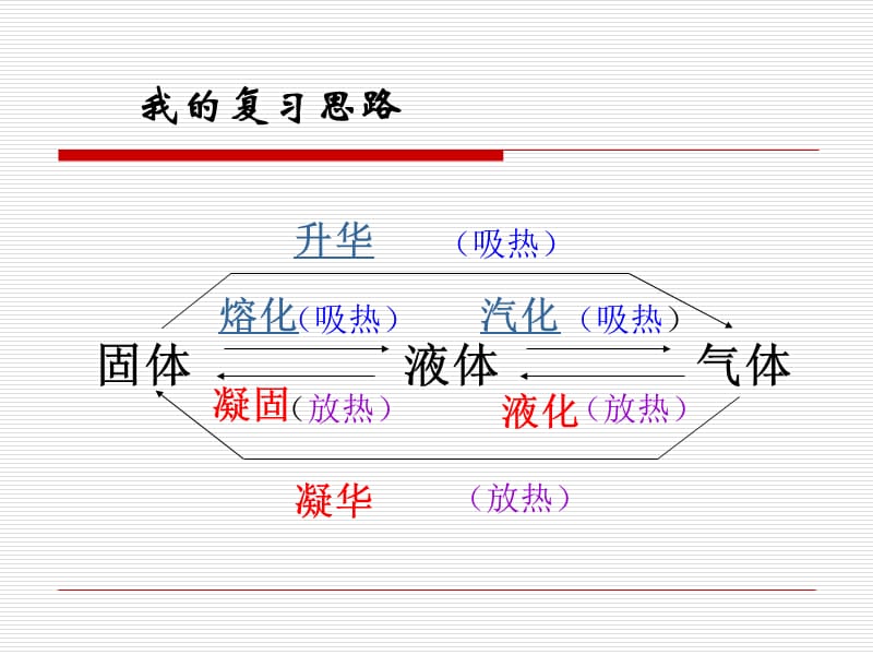 复习专题从水之旅谈起.ppt_第3页