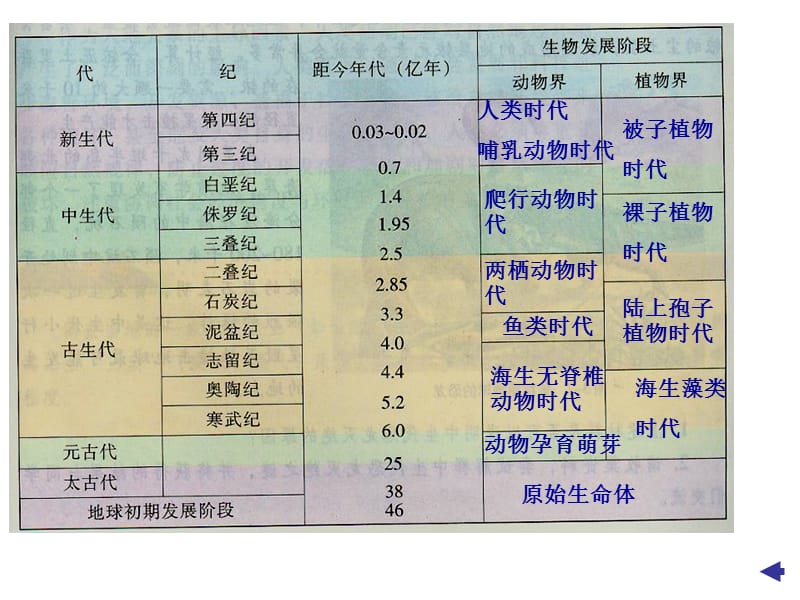 第一节自然地理要素变化与环境变迁.ppt_第3页