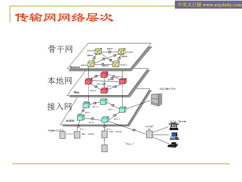 电信内部传输网讲座.ppt_第3页