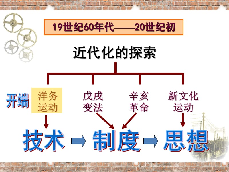 第6课洋务运动（共26张PPT）.ppt_第2页