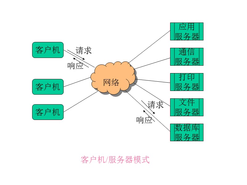 第十三章客户机服务器模式与分布式数据库.ppt_第3页