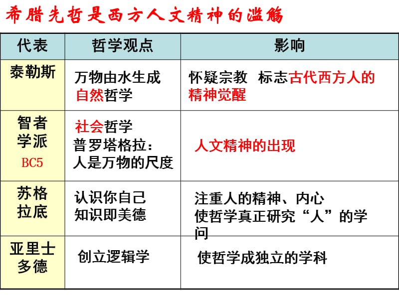 历史必修三第三单元复习ppt课件.ppt_第2页