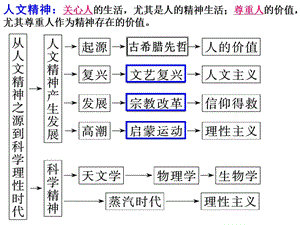 历史必修三第三单元复习ppt课件.ppt