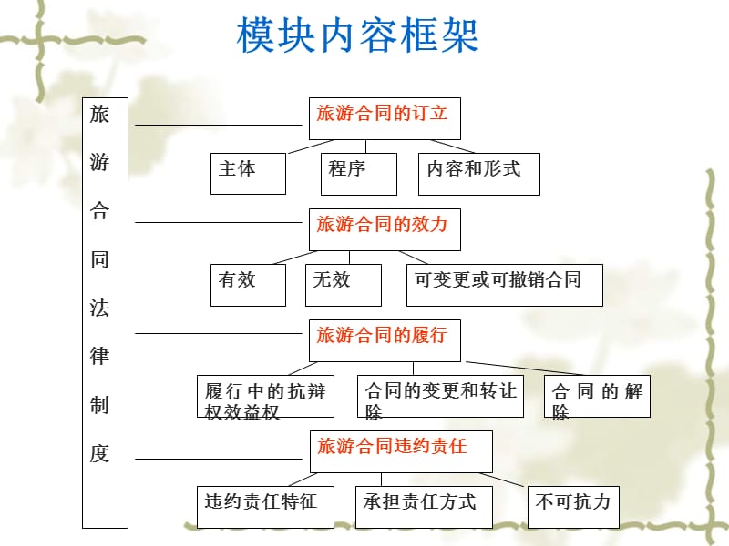 第五章旅游合同法律制度.ppt_第2页