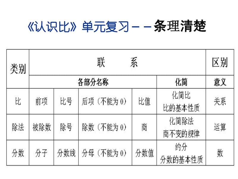 比单元复习_图文.ppt.ppt_第2页