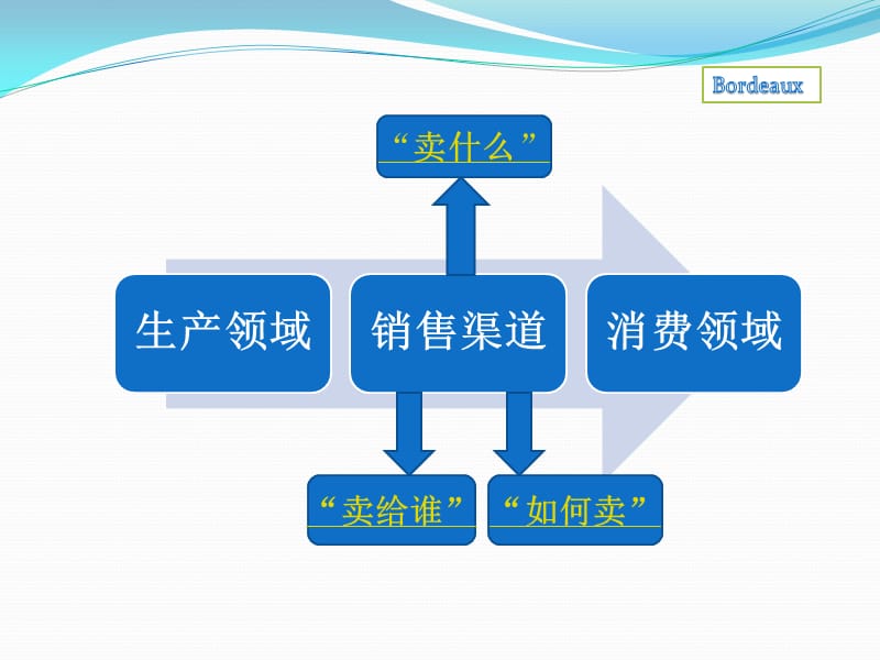 法国波尔多红酒在中国的销售渠道研究.ppt_第3页