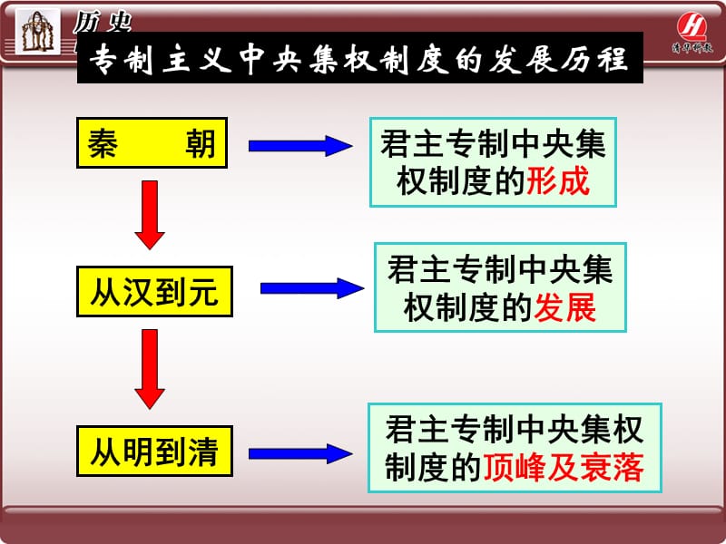 第3课《从汉至元政治制度的演变》PPT课件.ppt_第1页