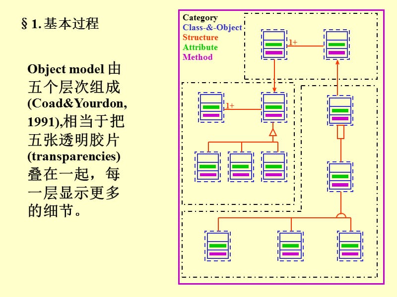 第十部分面向对象分析ObjectOrientedAnalysis.ppt_第2页