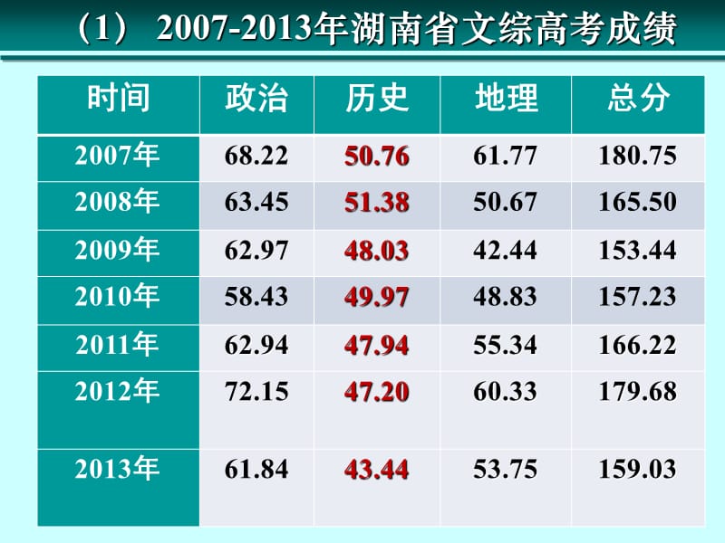 近年高考历史命题趋势及复习建议.ppt_第2页