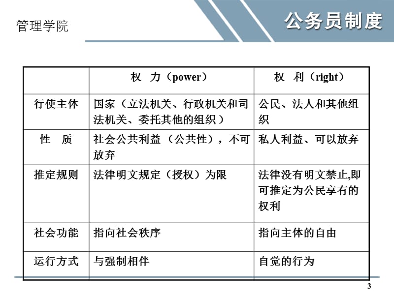 第五章国家公务员的权利义务.ppt_第3页