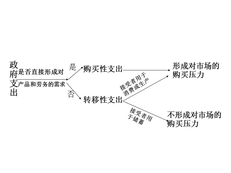 第5章公共支出总论.ppt_第3页