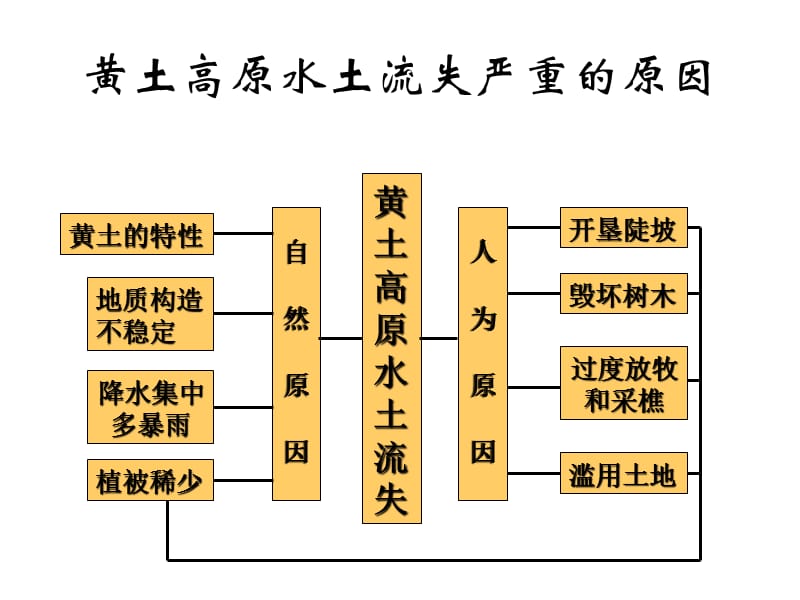 地理高二上第二章复习.ppt_第1页