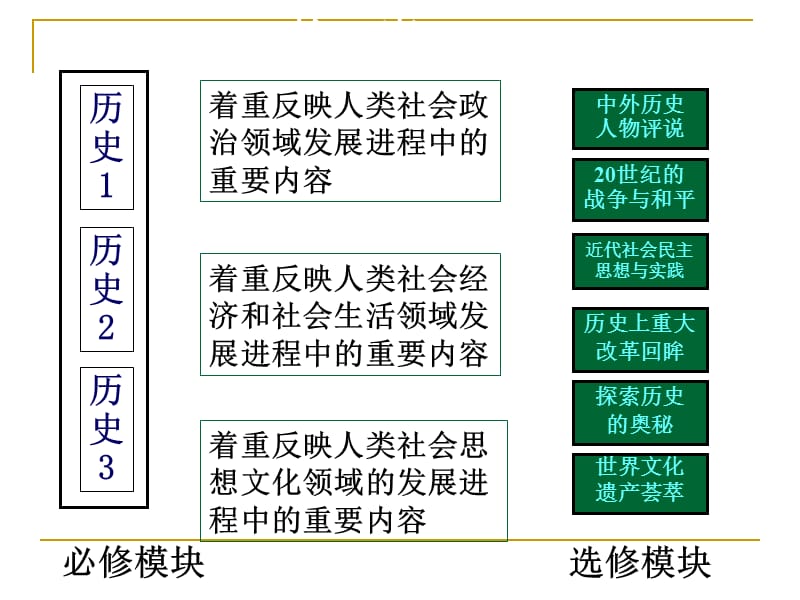 历史专题单元教学研究.ppt_第3页