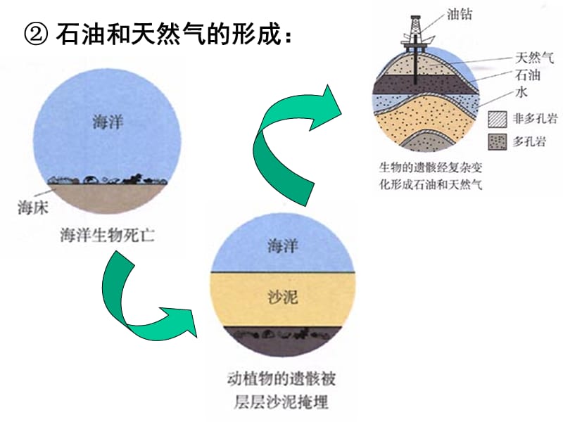 七单元课题二燃料和热量.ppt_第3页