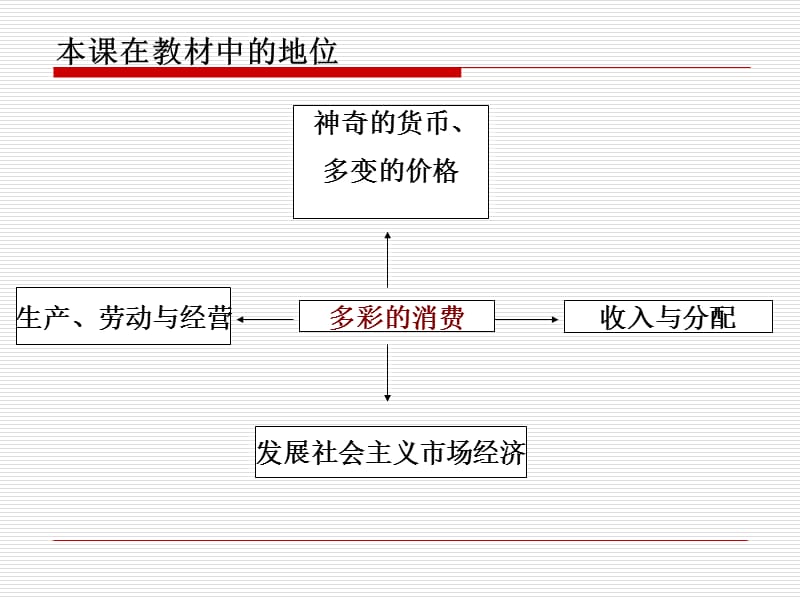 第一轮复习多彩的消费.ppt_第2页