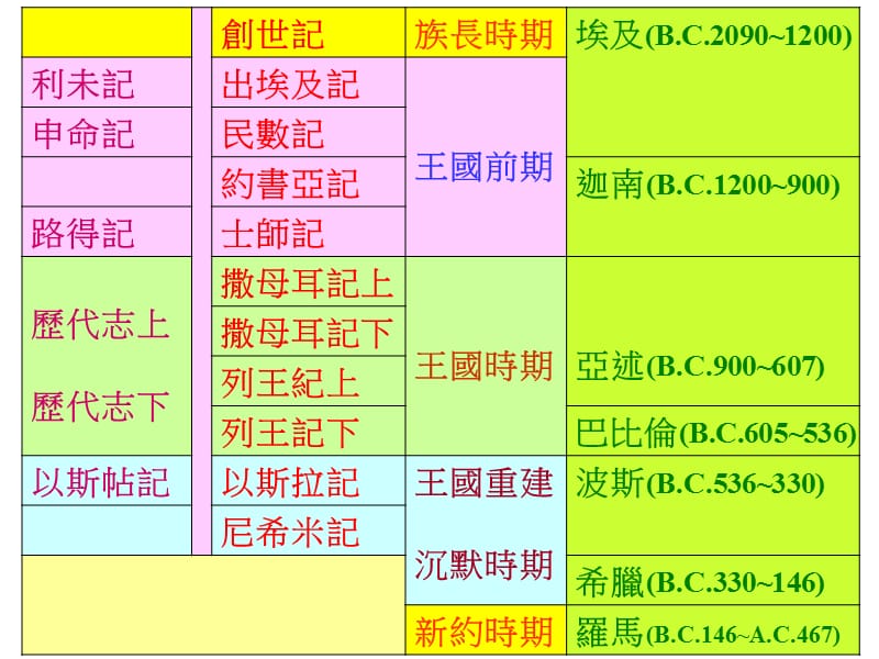 旧约概览8约书亚记.ppt_第2页