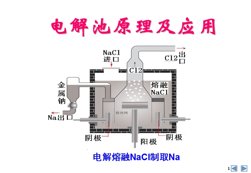 电解池原理及应用.ppt_第1页