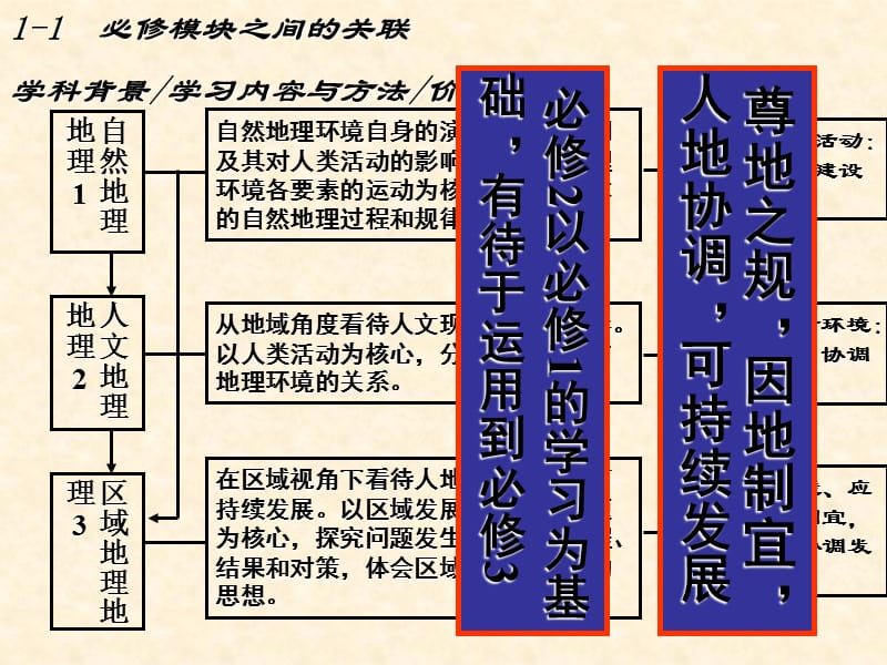 人教版新章节标高中地理必修2教学建议.ppt_第3页