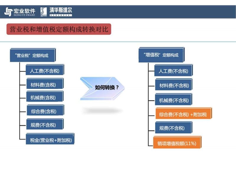 宏业清单计价“营改增”操作汇总._图文.ppt.ppt_第2页