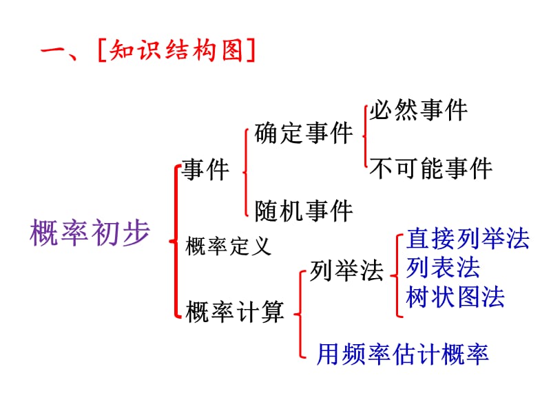 第二十五章概率初步(复习课).ppt_第2页