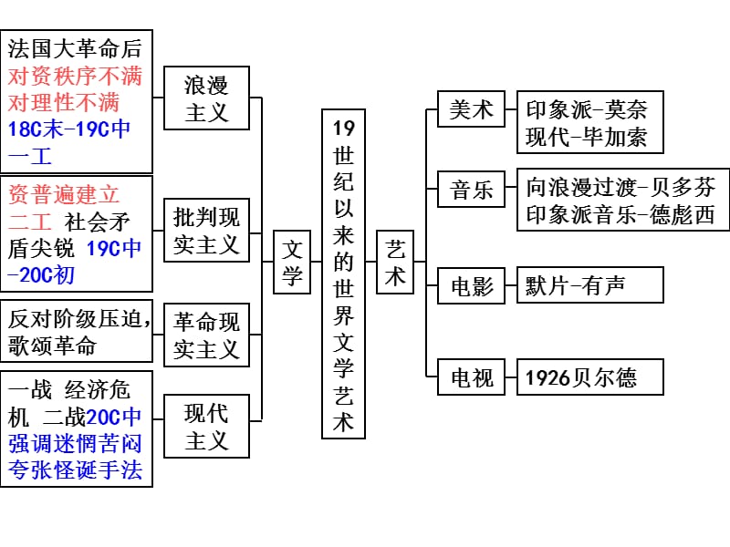 历史必修三第四单元复习ppt课件.ppt_第1页