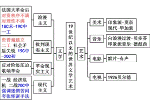 历史必修三第四单元复习ppt课件.ppt