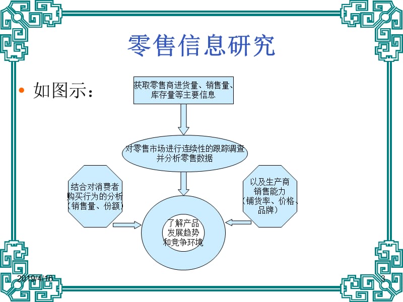 零售信息研究.ppt_第3页