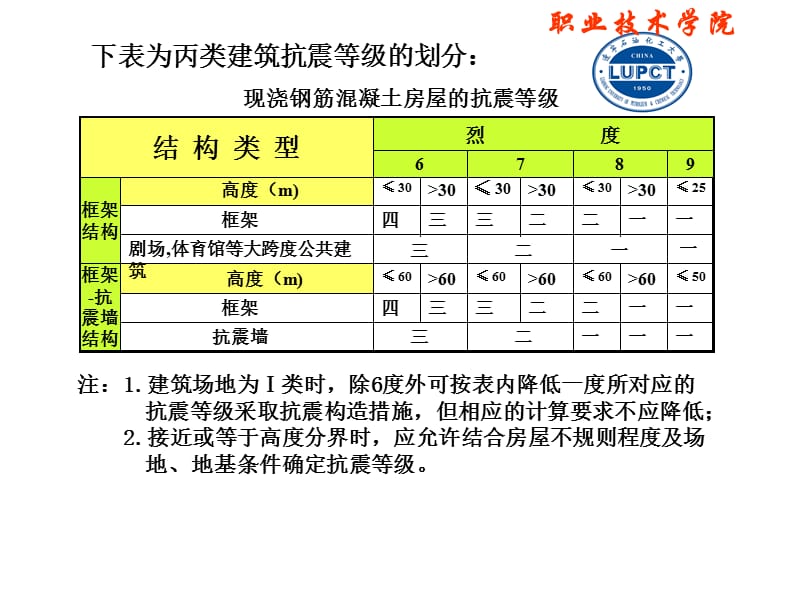 抗震设计方案的一般规定教学课件.ppt_第3页