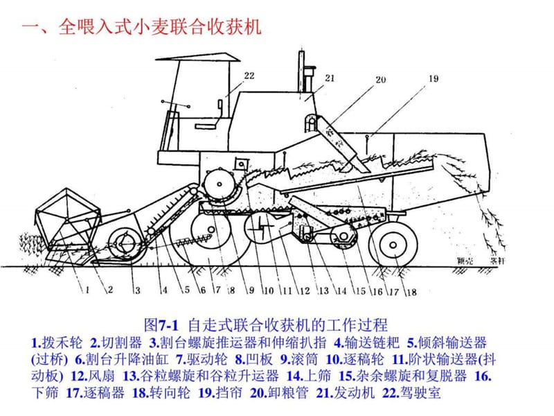 第二节 联合收获机的一般构造和工作过程_化学_自然科学_专业资料.ppt.ppt_第2页