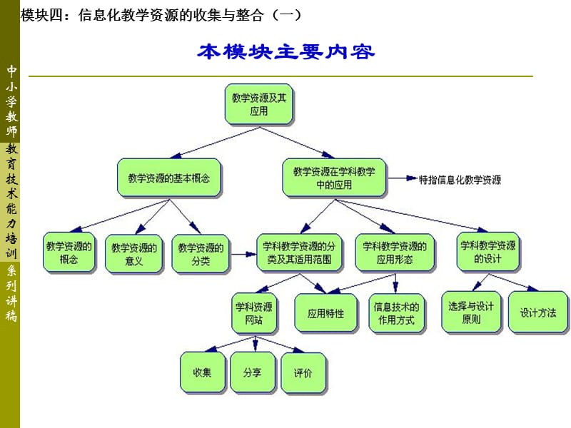 模块四信息化教学资源的收集与整合.ppt_第3页