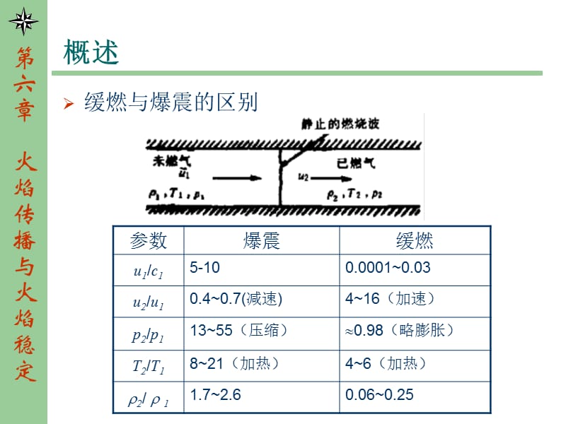 六章火焰传播与火焰稳定.ppt_第3页