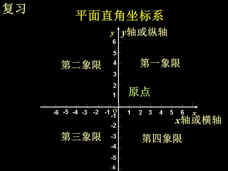 平面上点的坐标第二课时.ppt_第2页