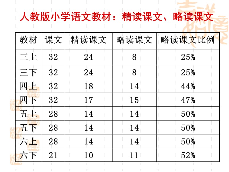 略读课文教学的有效设计.ppt_第2页