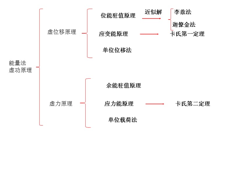 龙de船人船舶结构力学能量法.ppt_第3页