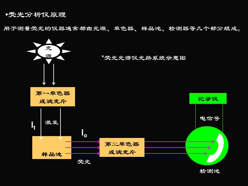 氢化物-原子荧光法测定粮食中的砷.ppt_第3页