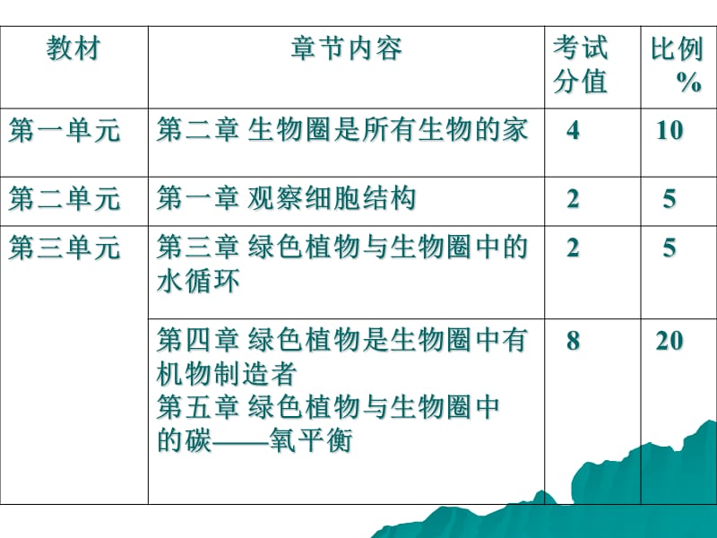 浅谈中考复习生态部分.ppt_第3页