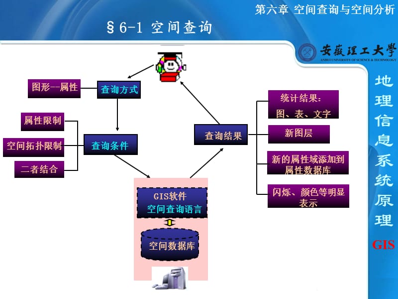 六章空间查询与空间分析.ppt_第3页