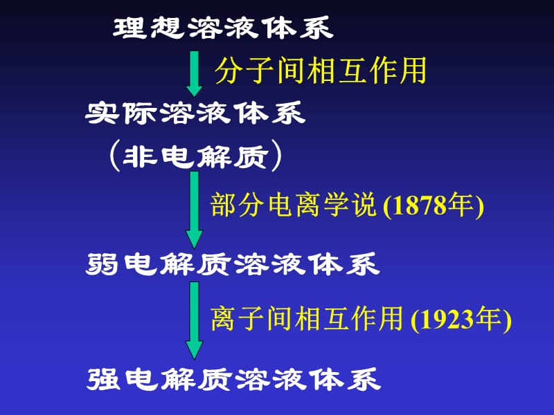 理想溶液体系.ppt_第1页