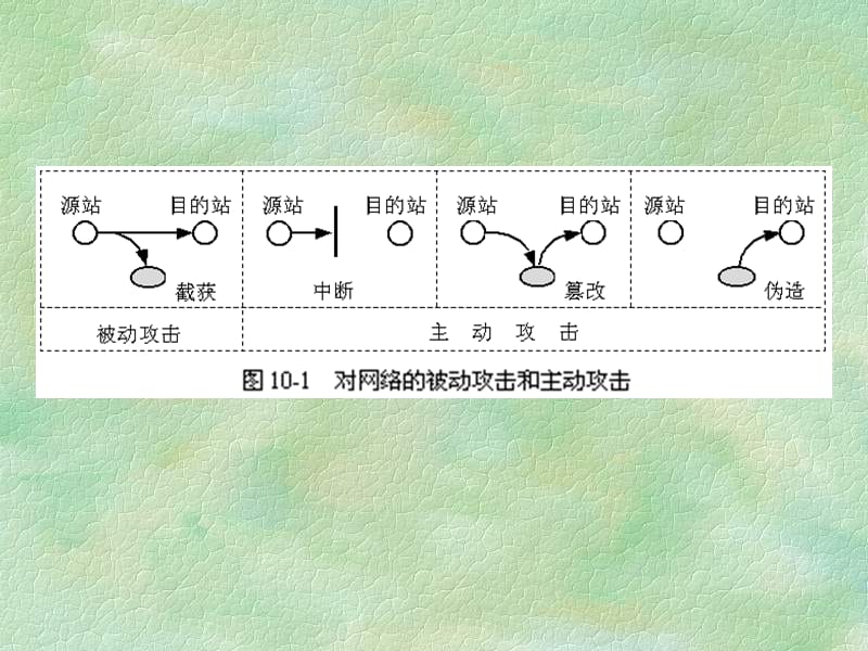 第10部分计算机网络的安全.ppt_第3页