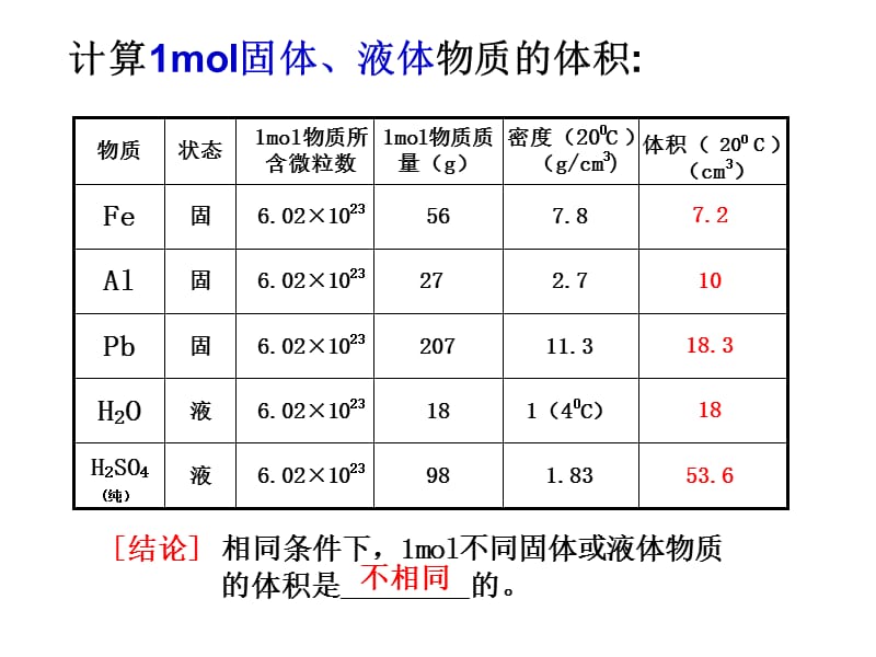 气体摩尔体积.ppt_第3页