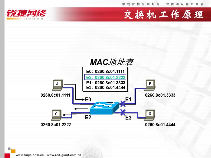 理论交换机的工作原理及其配置.ppt_第3页