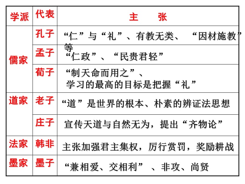 孔子孟子荀子墨子.ppt_第3页