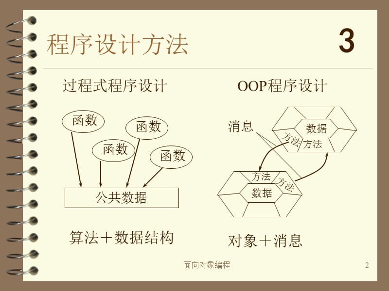 面向对象程序设计概述.ppt_第2页