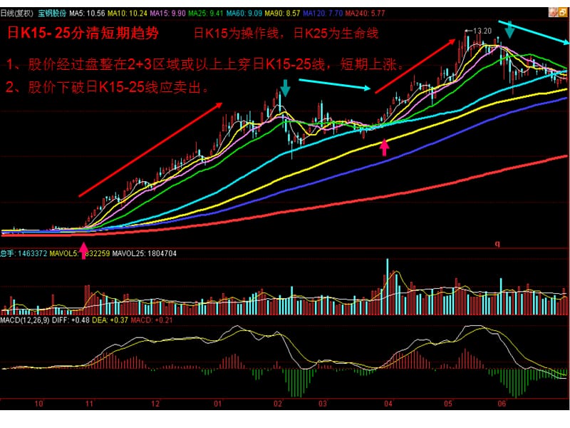 浪淘金超级波段技术.ppt_第1页