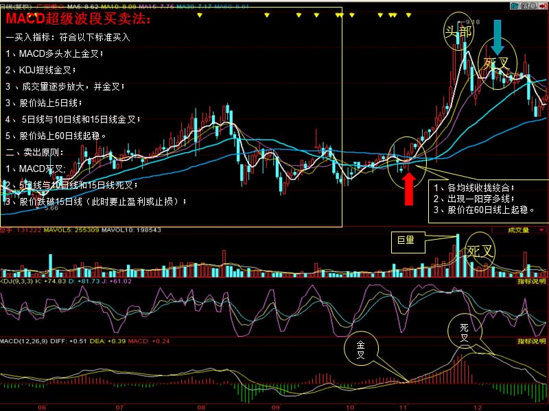 浪淘金超级波段技术.ppt_第2页