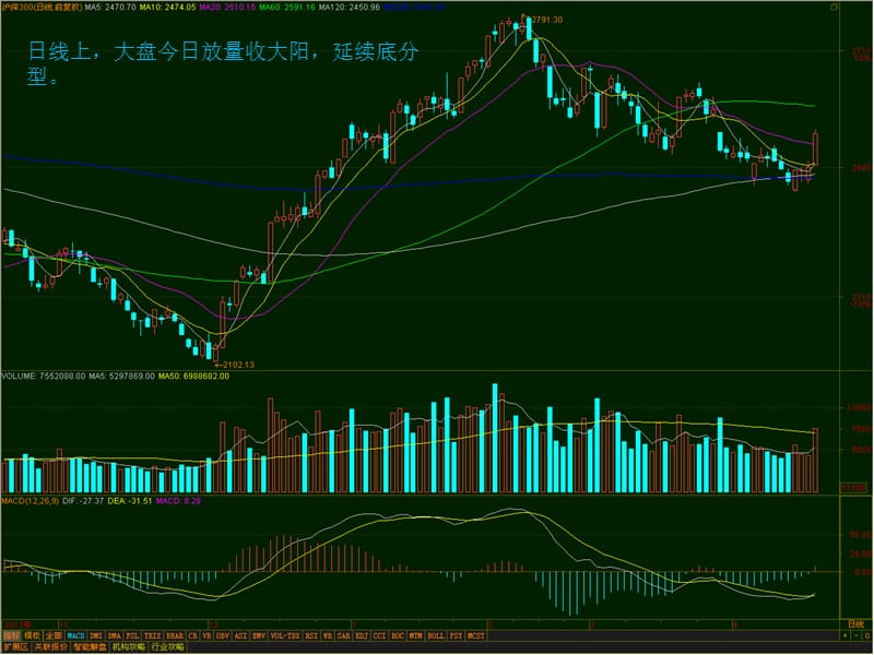 日线上大盘今日放量收大阳延续底分型.ppt_第2页