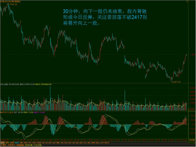 日线上大盘今日放量收大阳延续底分型.ppt_第3页