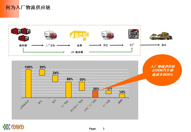 入厂物流供应链的探讨V1.ppt_第3页