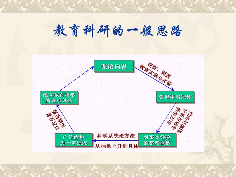 课题研究报告和研究论文的撰写.ppt_第3页