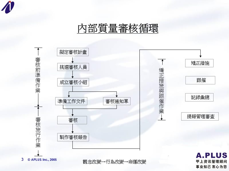 内审员教材讲义ppt课件.ppt_第3页